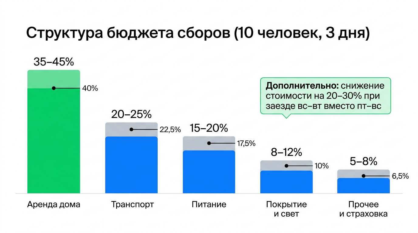 Структура бюджета сборов